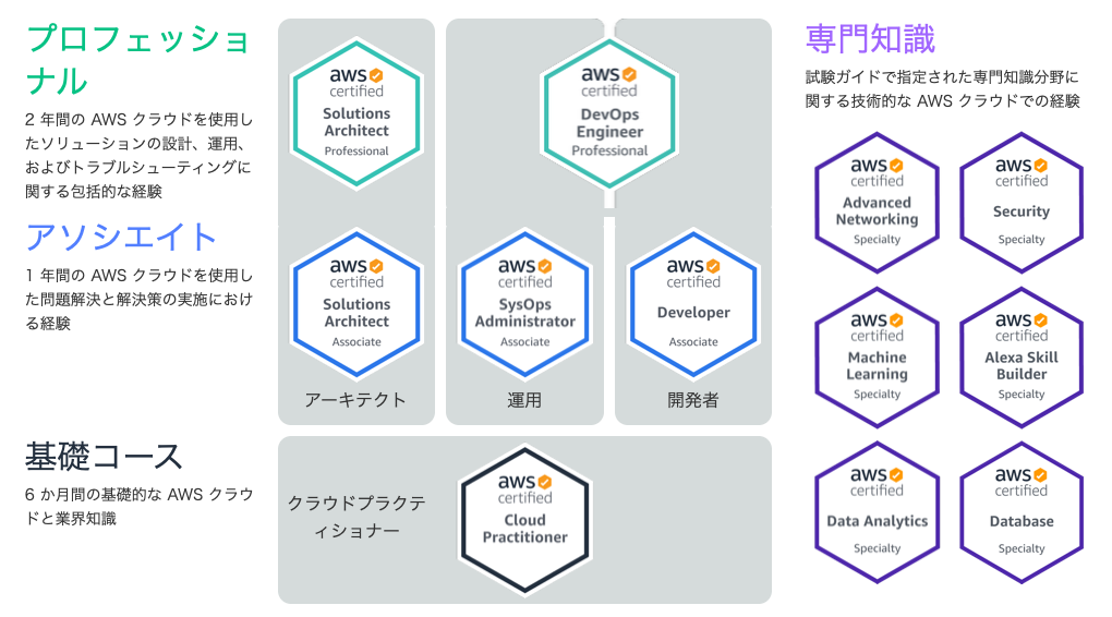 AWS認定のロードマップ